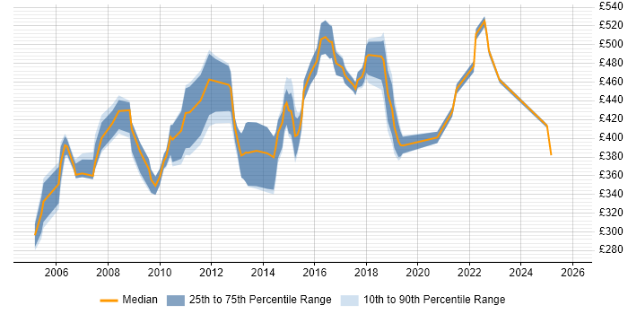 Contractor daily rate distribution trend for QA Manager job vacancies in the South East