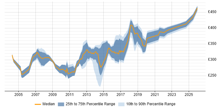 Contractor daily rate distribution trend for QA Test Analyst job vacancies in the South East