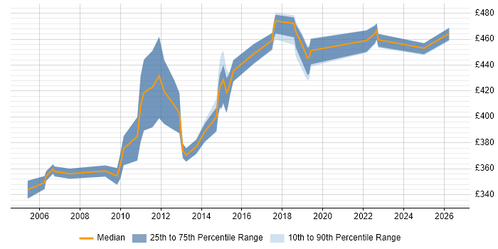 Contractor daily rate distribution trend for QA Test Manager job vacancies in the South East