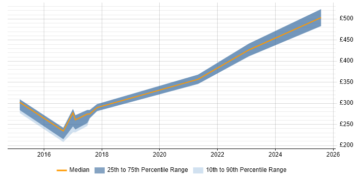 Contractor daily rate distribution trend for jobs in the South East citing QGIS Contractor daily rate distribution trend for jobs in the South East citing QGIS