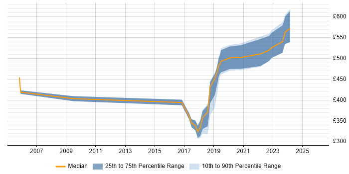Contractor daily rate distribution trend for jobs in the South East citing QinetiQ