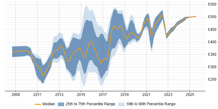 Contractor daily rate distribution trend for jobs in the South East citing QlikView