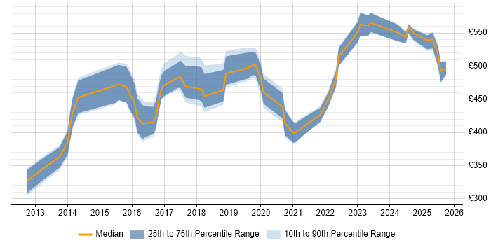 Contractor daily rate distribution trend for jobs in the South East citing QRadar Contractor daily rate distribution trend for jobs in the South East citing QRadar