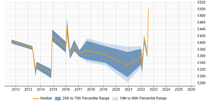 Contractor daily rate distribution trend for jobs in the South East citing Qualitative Analysis Contractor daily rate distribution trend for jobs in the South East citing Qualitative Analysis