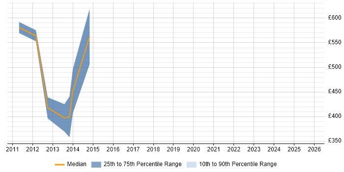 Contractor daily rate distribution trend for Qualitative Analyst job vacancies in the South East