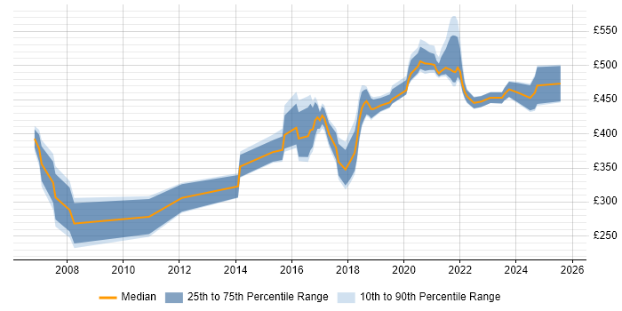 Contractor daily rate distribution trend for jobs in the South East citing Qualitative Research Contractor daily rate distribution trend for jobs in the South East citing Qualitative Research