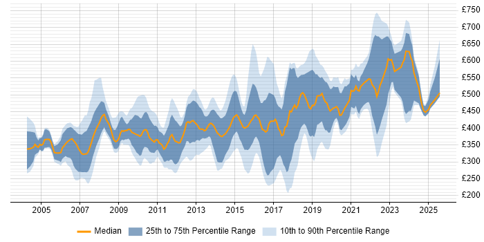 Contractor daily rate distribution trend for jobs in the South East citing Quality Management