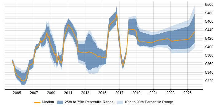 Contractor daily rate distribution trend for Quality Manager job vacancies in the South East