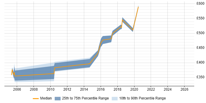 Contractor daily rate distribution trend for jobs in the South East citing QualityStage