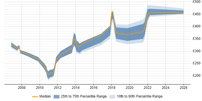 Contractor daily rate distribution trend for jobs in the South East citing Quantitative Analysis