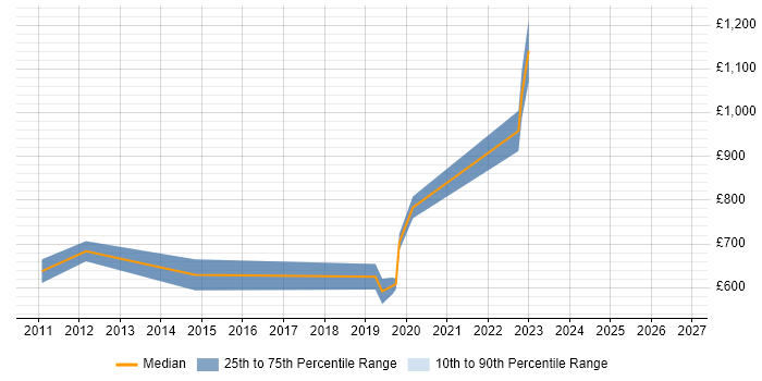 Contractor daily rate distribution trend for Quantitative Developer job vacancies in the South East