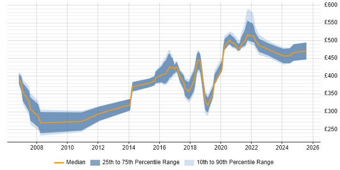 Contractor daily rate distribution trend for jobs in the South East citing Quantitative Research Contractor daily rate distribution trend for jobs in the South East citing Quantitative Research