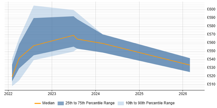 Contractor daily rate distribution trend for jobs in the South East citing Quarkus