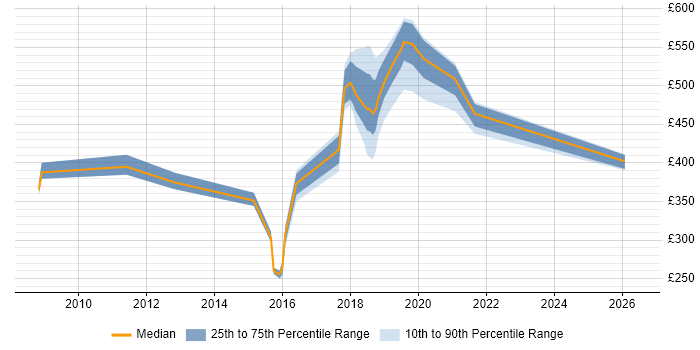 Contractor daily rate distribution trend for jobs in the South East citing Quote-to-Cash