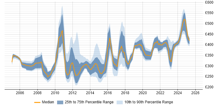 Contractor daily rate distribution trend for jobs in the South East citing Radio Access Network