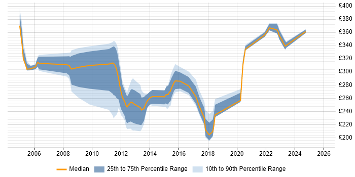 Contractor daily rate distribution trend for Radio Engineer job vacancies in the South East
