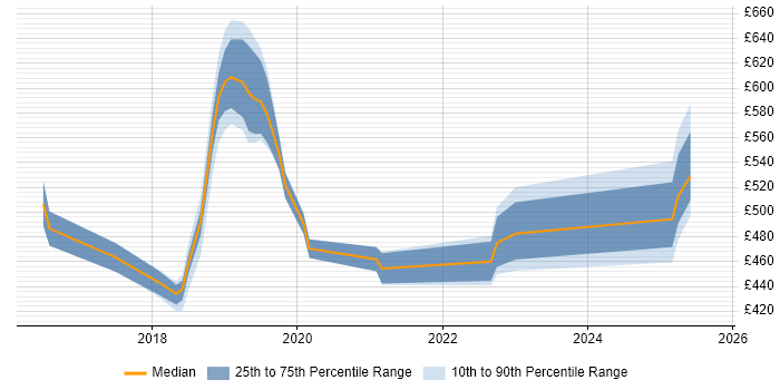 Contractor daily rate distribution trend for jobs in the South East citing RAML Contractor daily rate distribution trend for jobs in the South East citing RAML