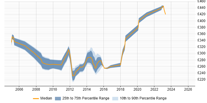 Contractor daily rate distribution trend for RAN Engineer job vacancies in the South East