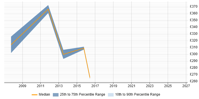 Contractor daily rate distribution trend for RAN Performance Engineer job vacancies in the South East