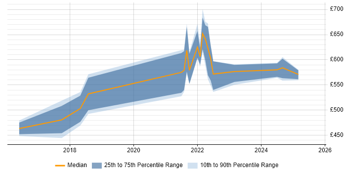 Contractor daily rate distribution trend for jobs in the South East citing Rancher