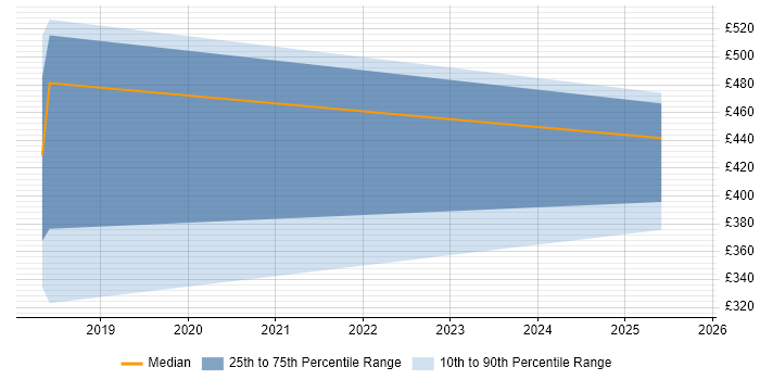 Contractor daily rate distribution trend for jobs in the South East citing Random Forest