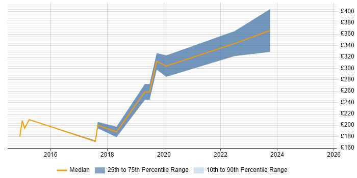 Contractor daily rate distribution trend for jobs in the South East citing Raspberry Pi