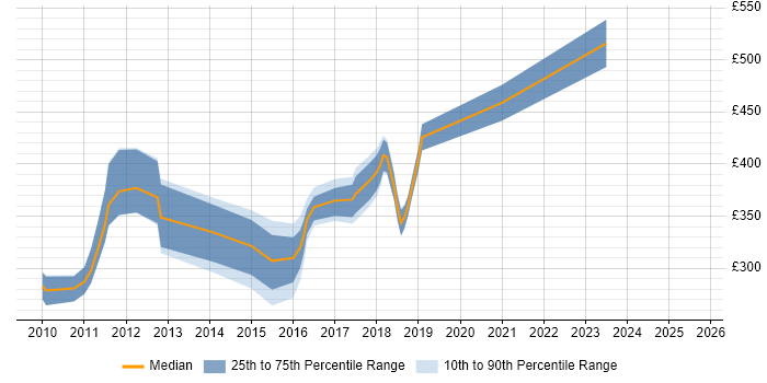Contractor daily rate distribution trend for jobs in the South East citing Rational Rhapsody