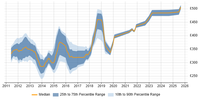 Contractor daily rate distribution trend for jobs in the South East citing Razor View Engine