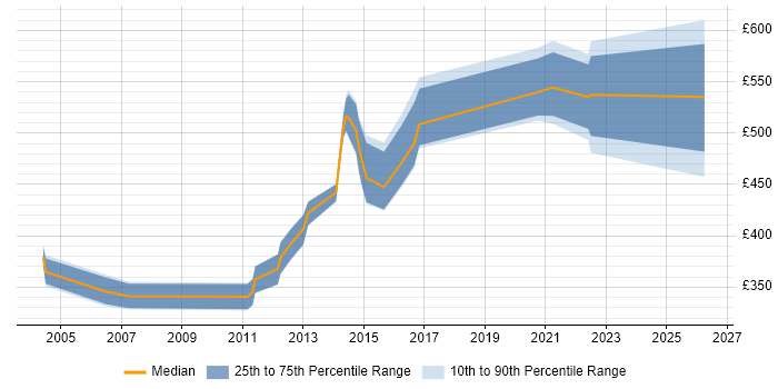 Contractor daily rate distribution trend for jobs in the South East citing RDF