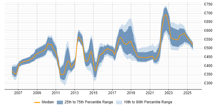 Contractor daily rate distribution trend for jobs in the South East citing Re-Platforming Contractor daily rate distribution trend for jobs in the South East citing Re-Platforming