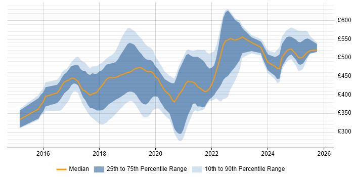Contractor daily rate distribution trend for React Developer job vacancies in the South East