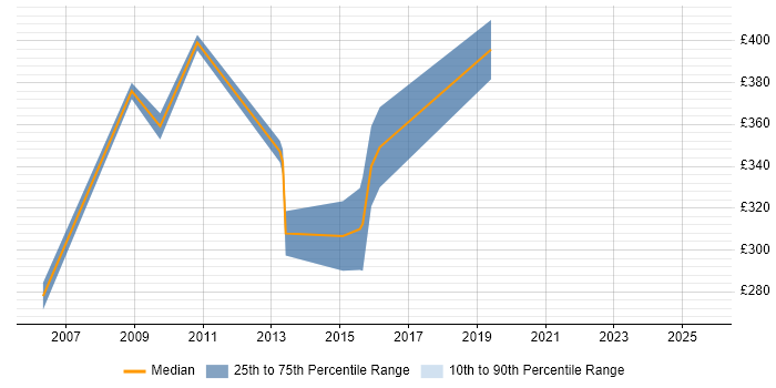 Contractor daily rate distribution trend for Real Time Engineer job vacancies in the South East