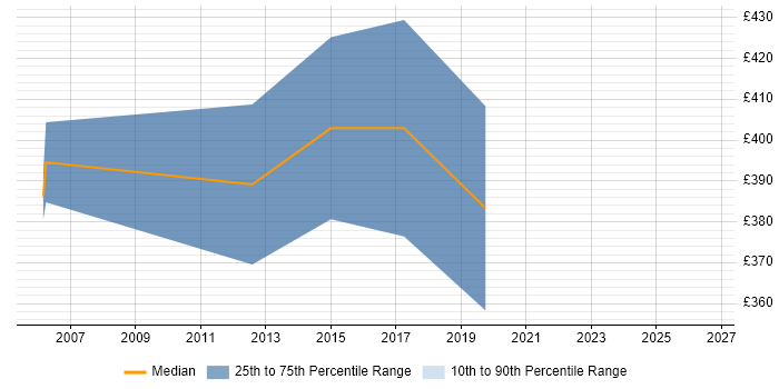 Contractor daily rate distribution trend for Records Management Analyst job vacancies in the South East