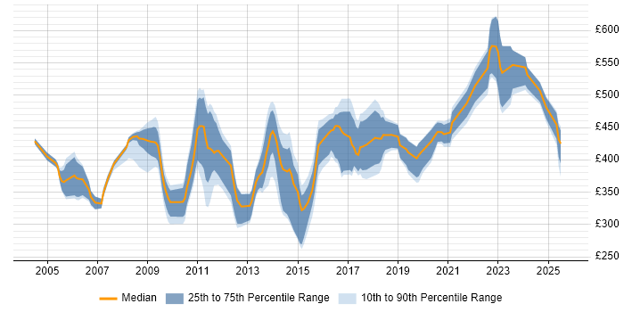 Contractor daily rate distribution trend for jobs in the South East citing Records Management Contractor daily rate distribution trend for jobs in the South East citing Records Management
