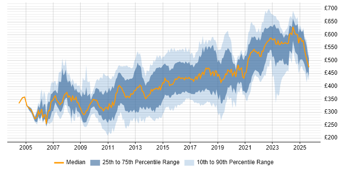 Contractor daily rate distribution trend for jobs in the South East citing Red Hat Enterprise Linux