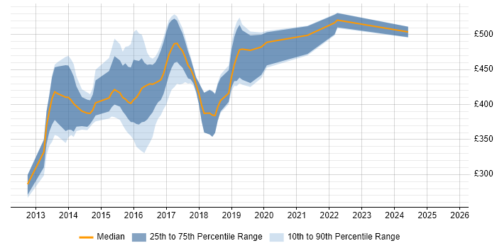 Contractor daily rate distribution trend for jobs in the South East citing Red Hat Fuse