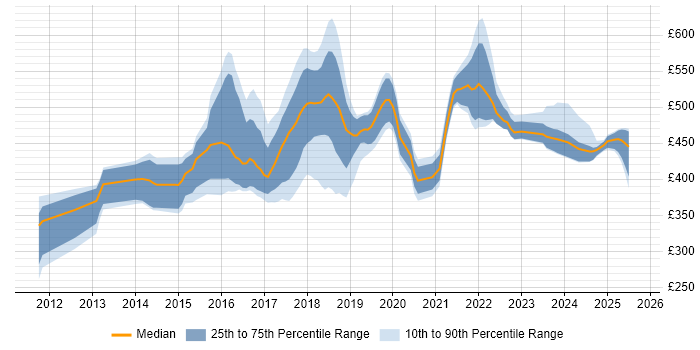 Contractor daily rate distribution trend for jobs in the South East citing Redis Contractor daily rate distribution trend for jobs in the South East citing Redis