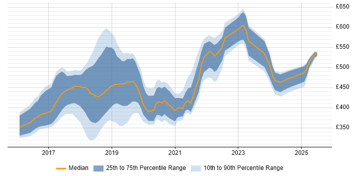 Contractor daily rate distribution trend for jobs in the South East citing Redux Contractor daily rate distribution trend for jobs in the South East citing Redux