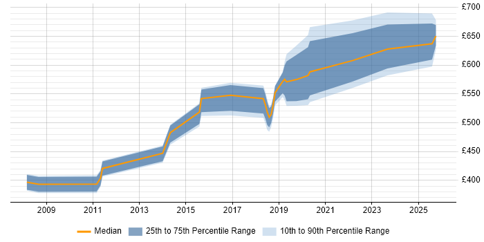 Contractor daily rate distribution trend for jobs in the South East citing Reference Data Management