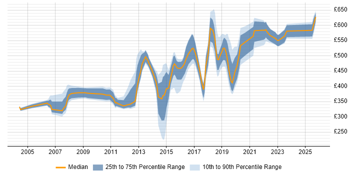 Contractor daily rate distribution trend for jobs in the South East citing Reference Data