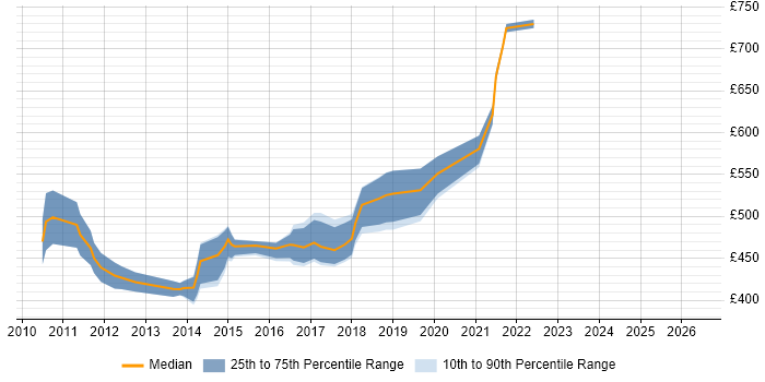 Contractor daily rate distribution trend for Regulatory Business Analyst job vacancies in the South East
