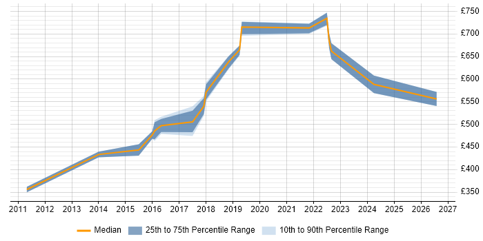 Contractor daily rate distribution trend for Regulatory Change Manager job vacancies in the South East