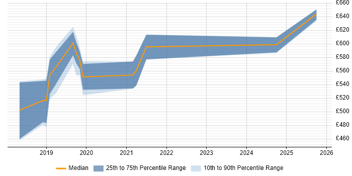 Contractor daily rate distribution trend for jobs in the South East citing Reinforcement Learning