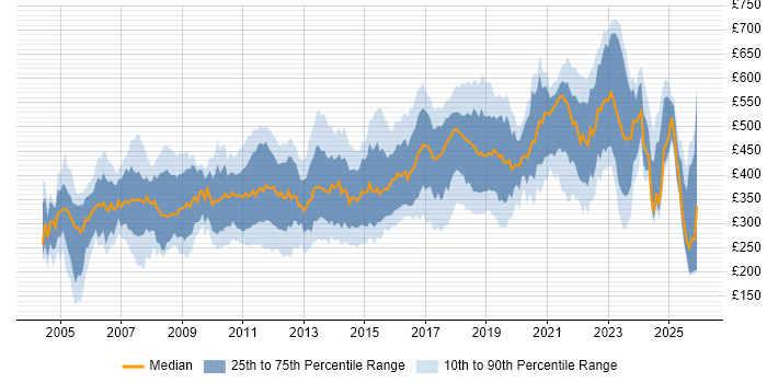 Contractor daily rate distribution trend for jobs in the South East citing Relational Database