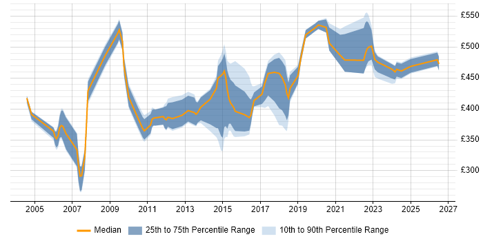 Contractor daily rate distribution trend for Relationships Manager job vacancies in the South East