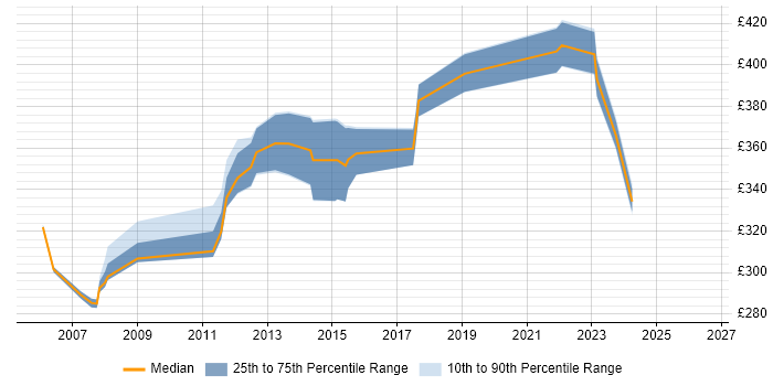 Contractor daily rate distribution trend for Release Analyst job vacancies in the South East