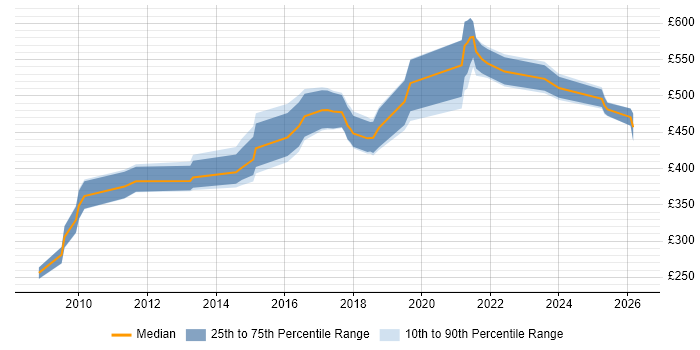 Contractor daily rate distribution trend for jobs in the South East citing Release Automation