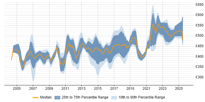 Contractor daily rate distribution trend for Release Manager job vacancies in the South East