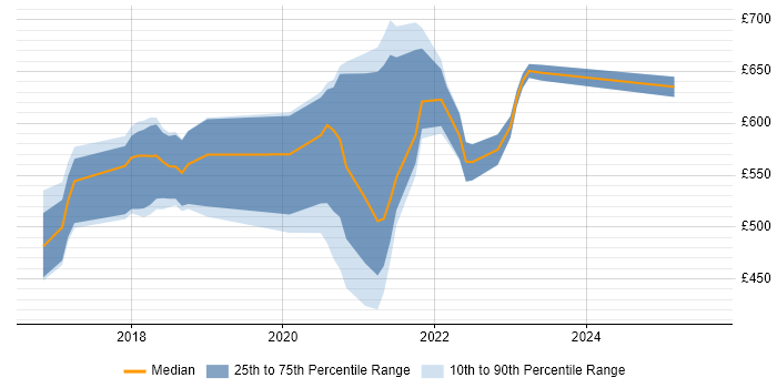Contractor daily rate distribution trend for jobs in the South East citing Release Train Contractor daily rate distribution trend for jobs in the South East citing Release Train