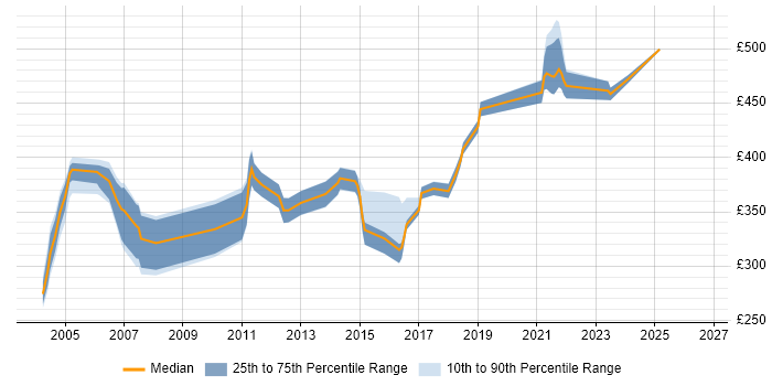 Contractor daily rate distribution trend for jobs in the South East citing Remedy AR System